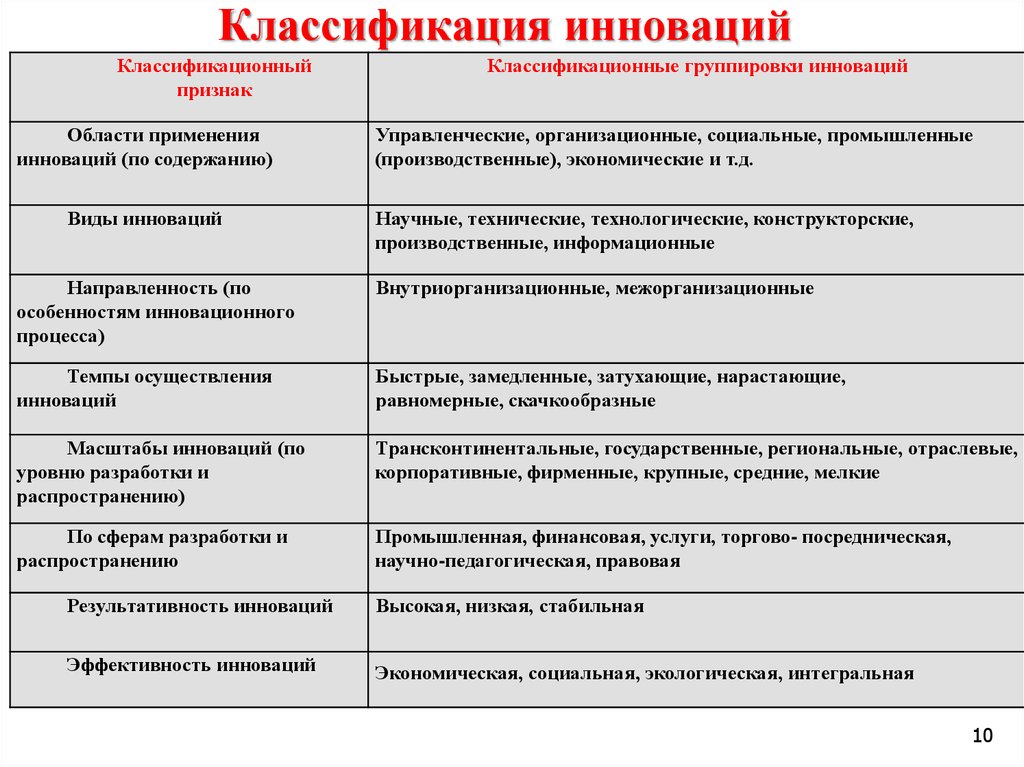 Характеристика сфер деятельности. Классификация инноваций. Инновации и классификация инноваций. Классификация инноваций в менеджменте. Классификация видов инноваций.