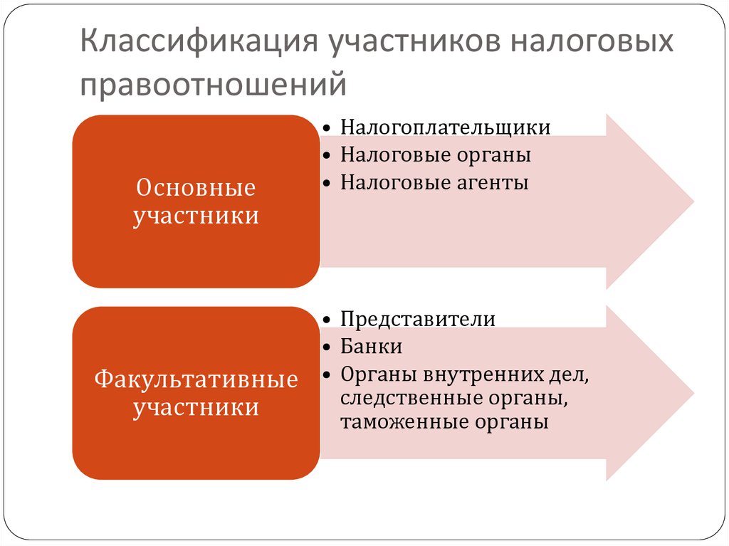 Классификация правоотношений