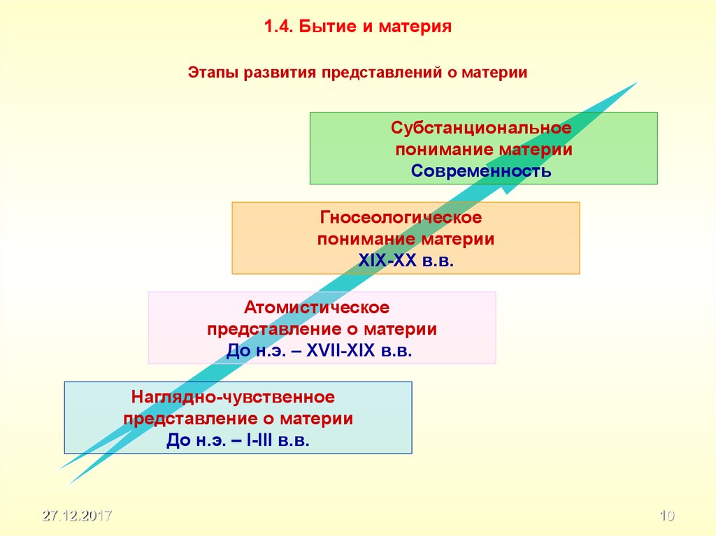 Развитие представления о материи