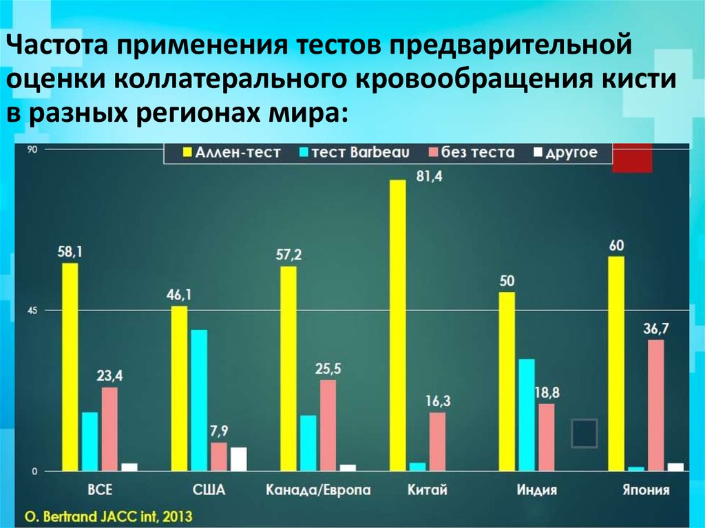 Частота использования