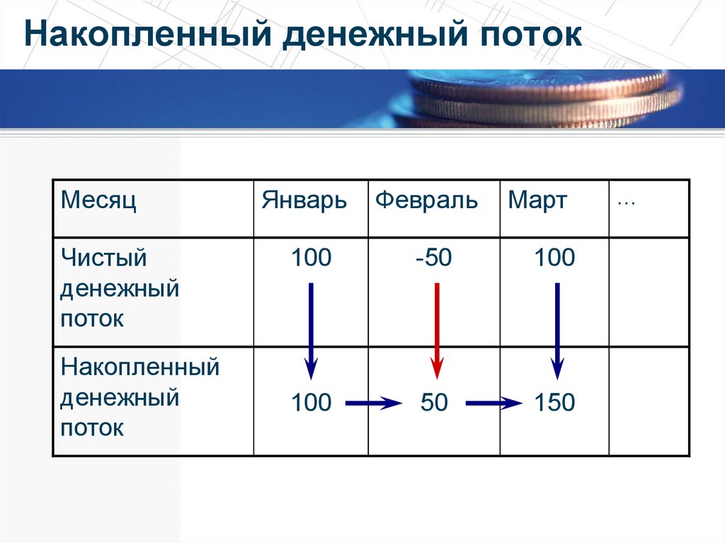 Под свободными денежными потоками по инвестиционному проекту компании понимается