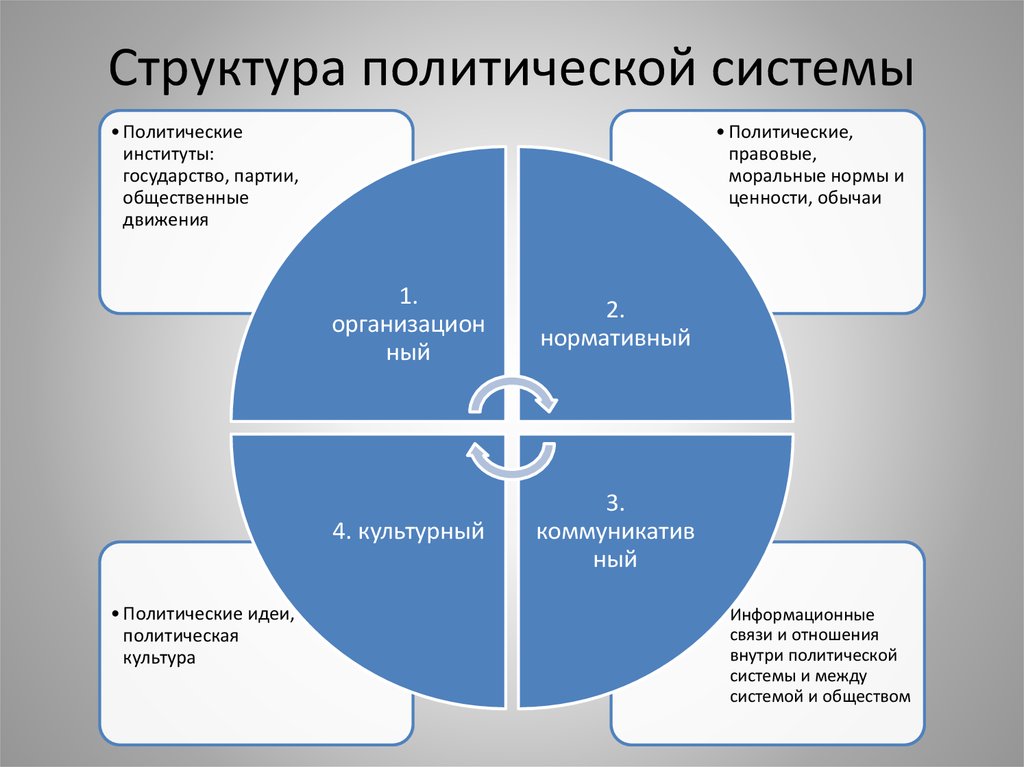 Схема политическая система общества