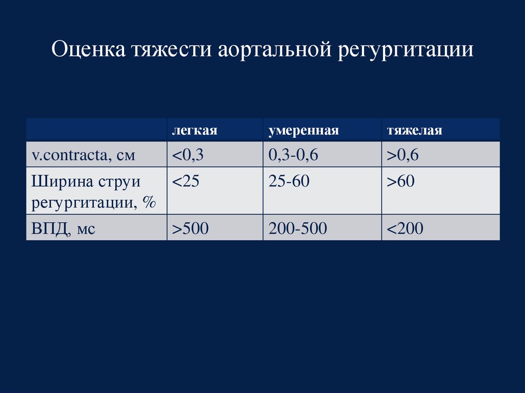 Аортальная недостаточность регургитация. Митральная недостаточность степень тяжести. Критерии тяжести аортальной регургитации. Классификация степени тяжести аортальной регургитации. Аортальная недостаточность классификация по степени регургитации.