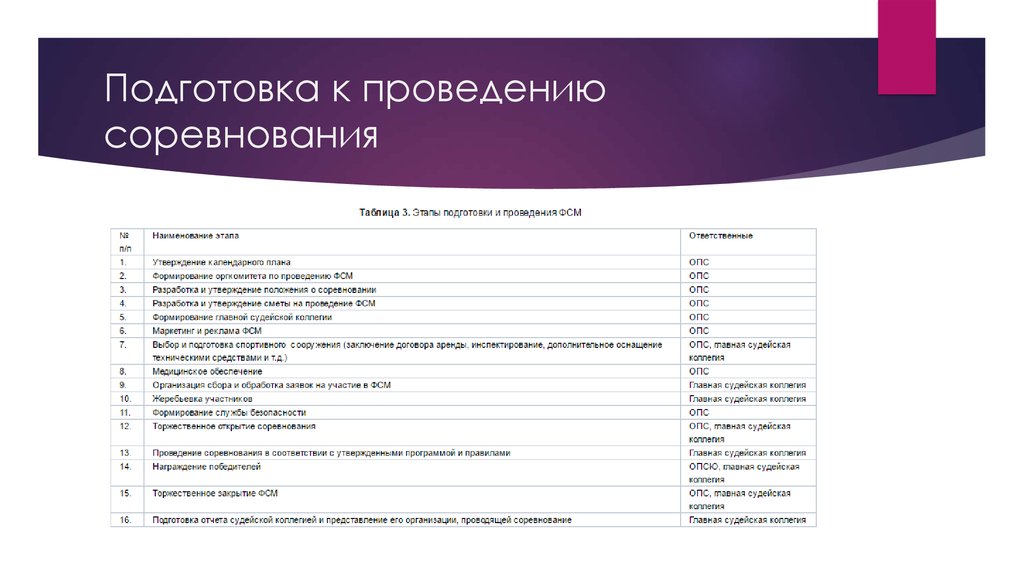 План подготовки. Этапы проведения спортивных соревнований. Этапы подготовки к соревнованиям. Этапы подготовки и проведения мероприятия. План подготовки к соревнованиям.