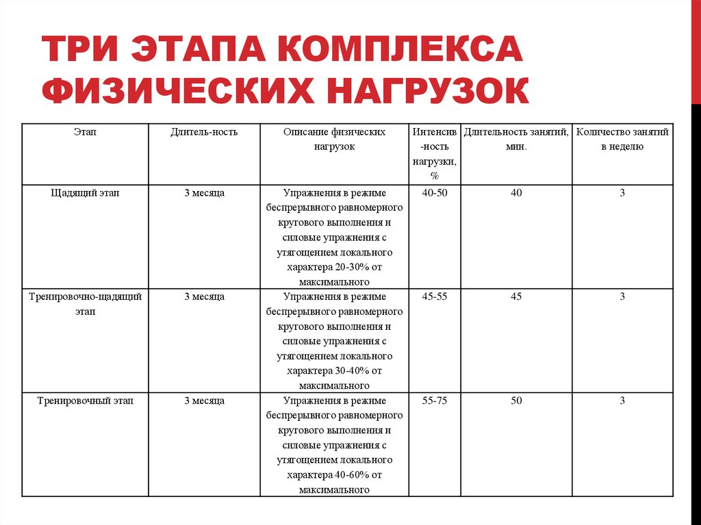 Три этапа комплекса физических нагрузок