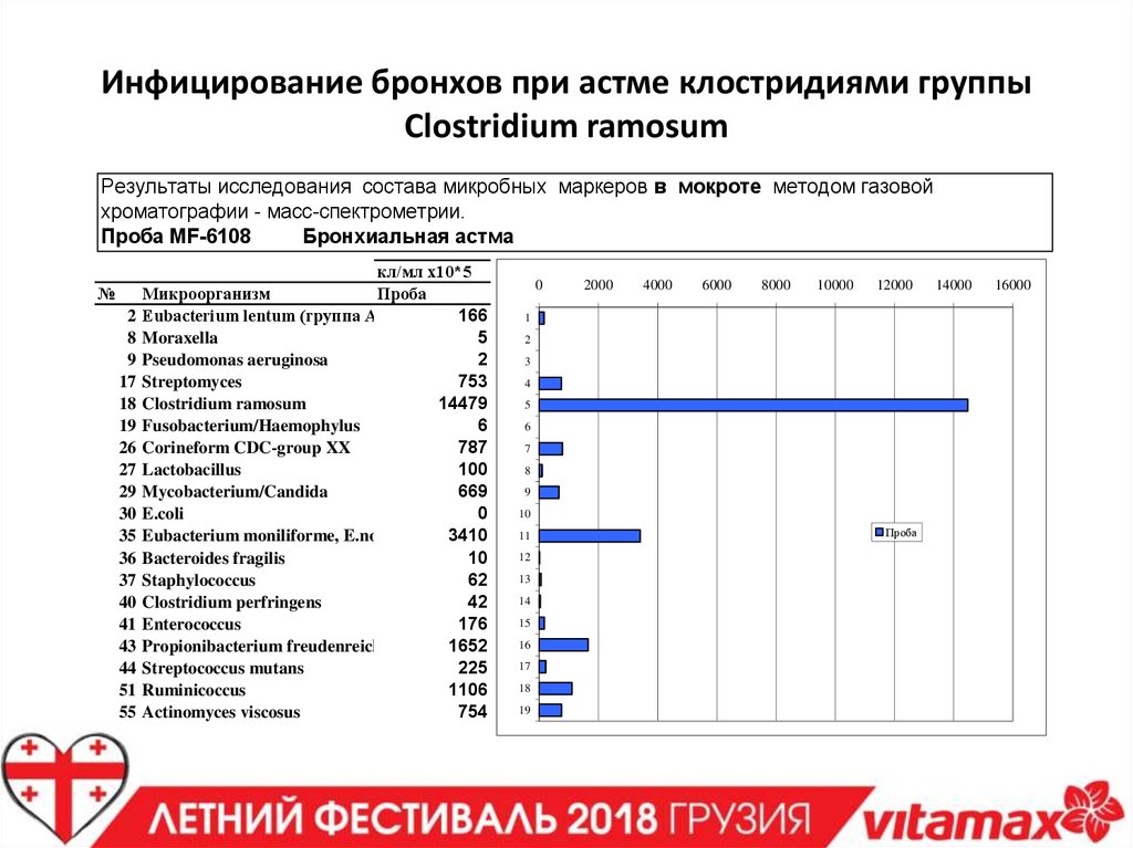 Результат восстановления. Corineform CDC-Group XX что это. Corineform CDC-Group XX понижен что это. Corineform CDC-Group XX повышен в кишечнике. Corineform.