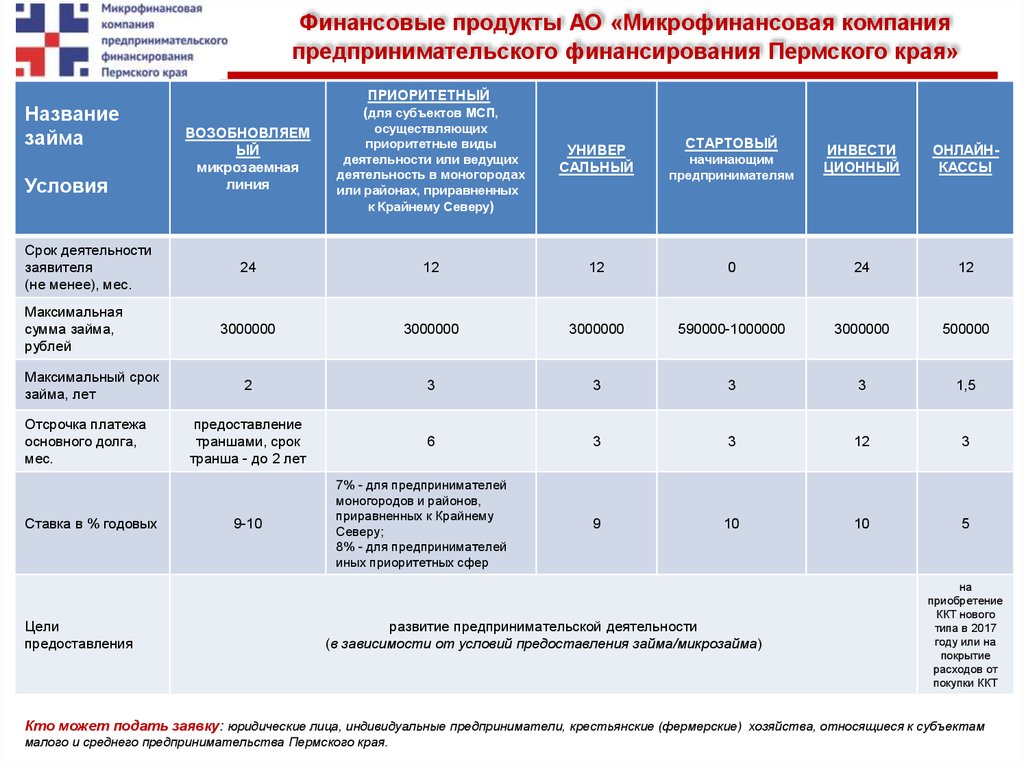 Срок деятельности. Микрофинансовая компания Пермского края. Финансовые продукты виды. Цели микрофинансовых организаций. Субъекты микрофинансовой организации.