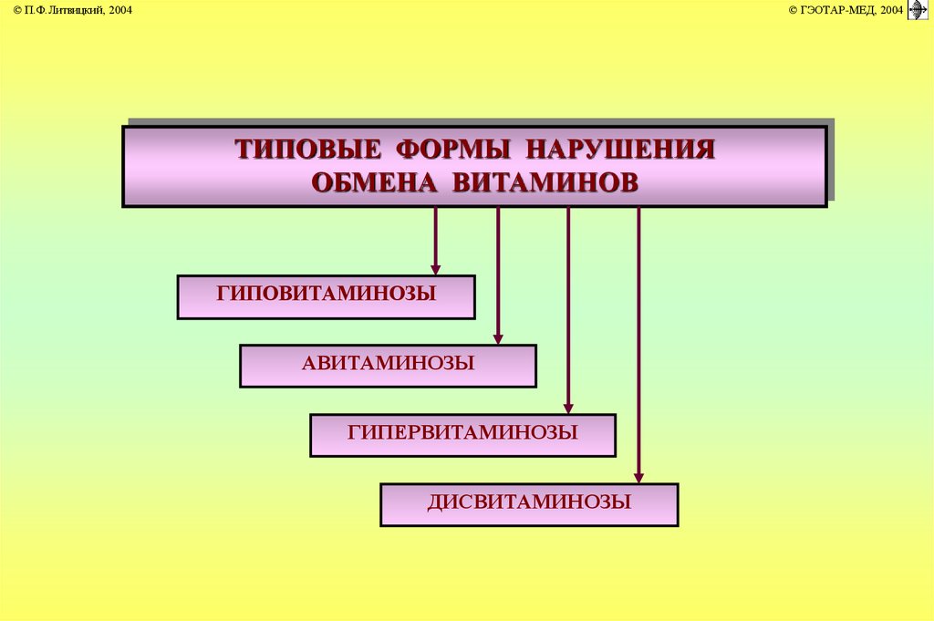 Гипо и гипервитаминозы презентация