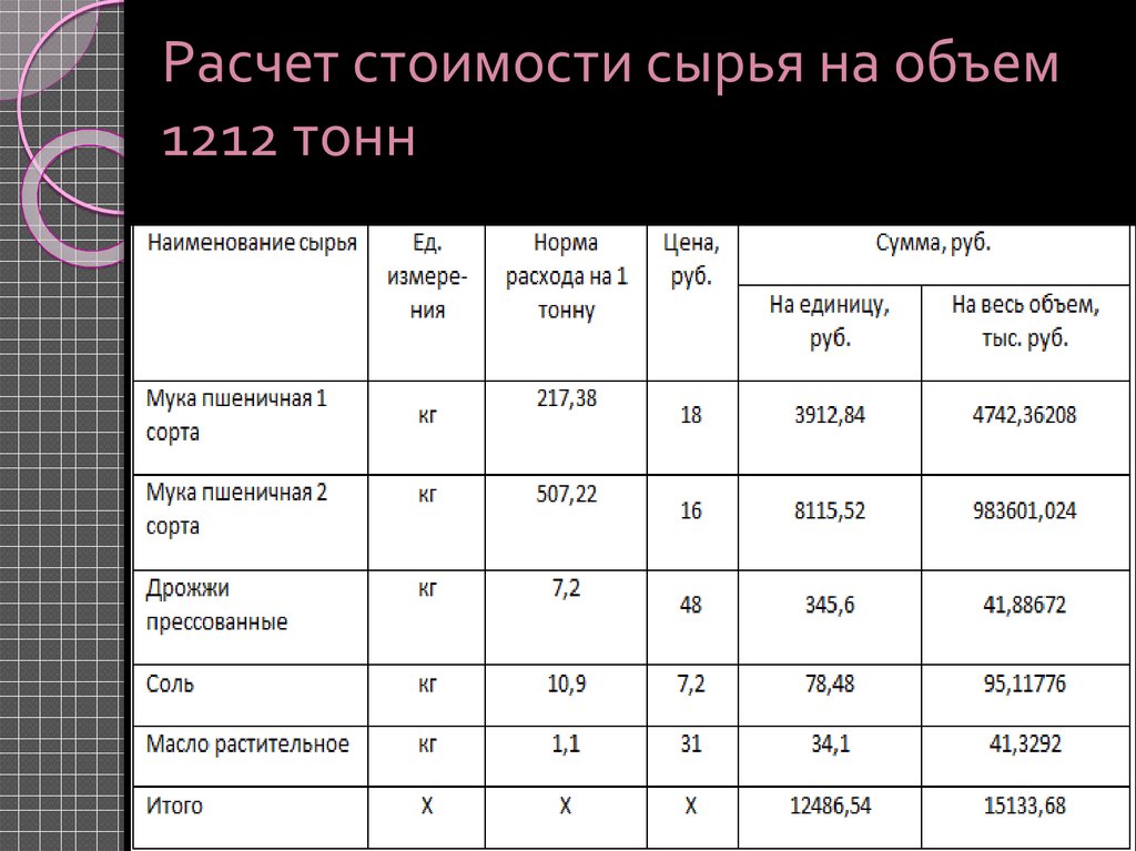 Рассчитать кг. Расчет стоимости сырья. Калькуляция сырья. Рассчитать стоимость себестоимость. Себестоимость сырья.