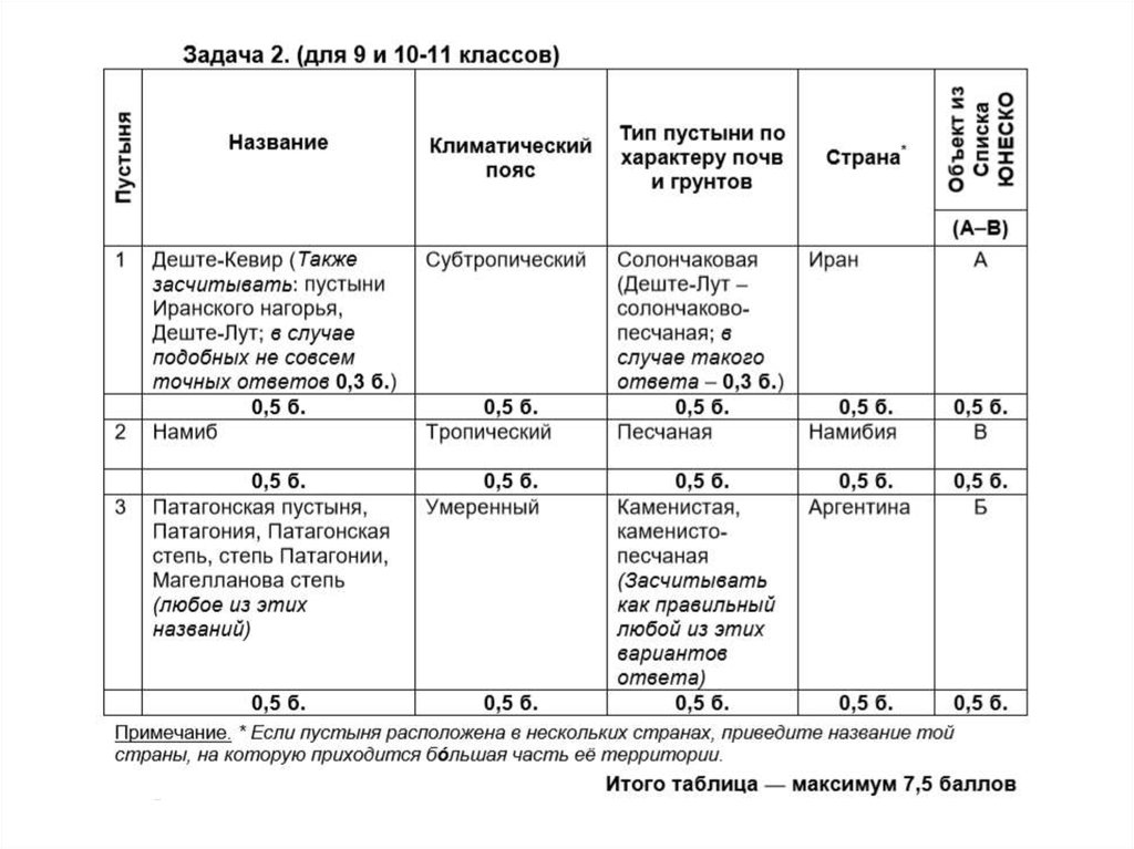 Муниципальный этап олимпиады по географии 9 класс