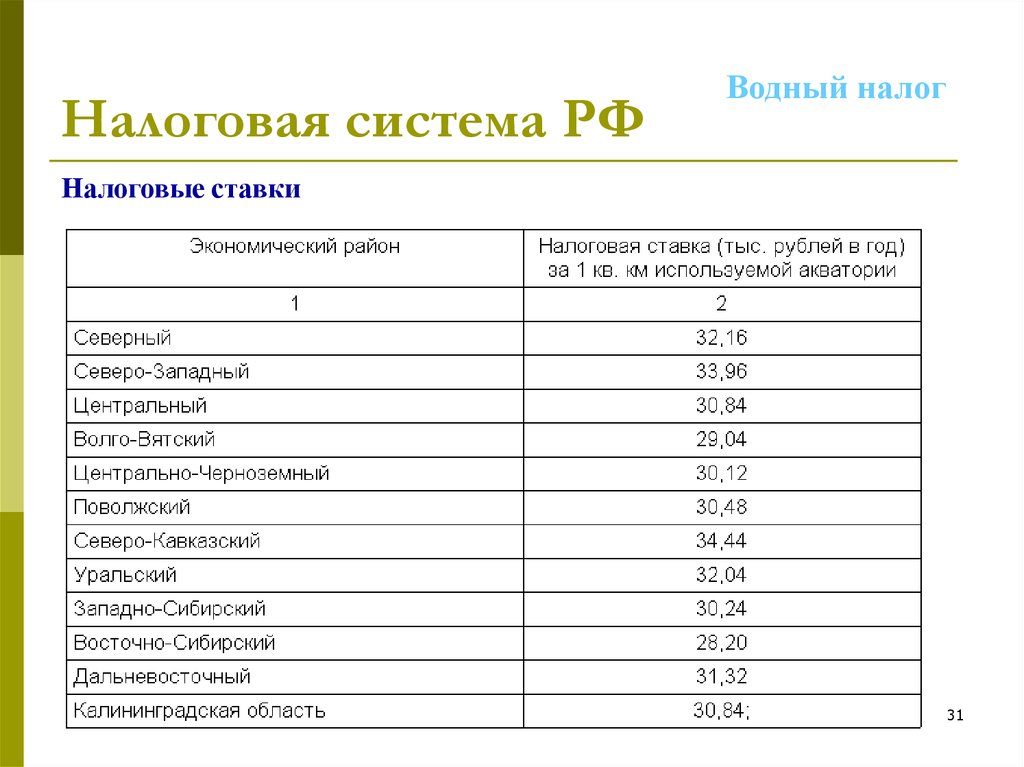 Водный налоговая. Налоговые ставки водного налога. Водный налог ставка. Водный налог ставка в процентах. Водный налог ставка налога в процентах.