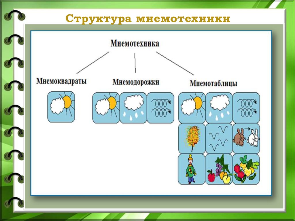 Мнемотехника в детском саду презентация