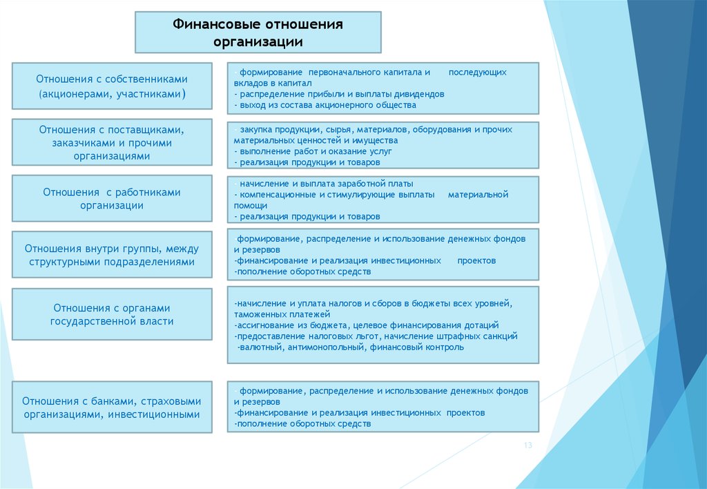 Финансовые отношения организации. Участники финансовых отношений. Схема финансовых отношений предприятия и акционеров. Схема предприятий с рабочими денежные отношения между работниками. Участниками финансовых отношений в современном обществе могут быть:.