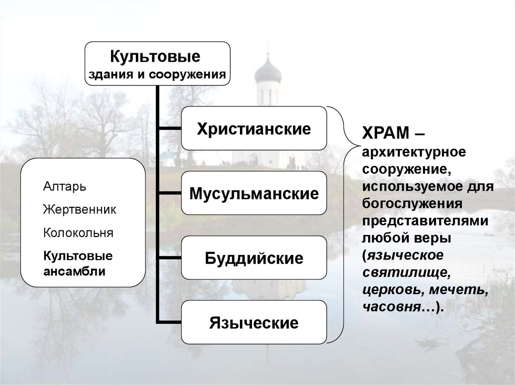 Архитектура определение