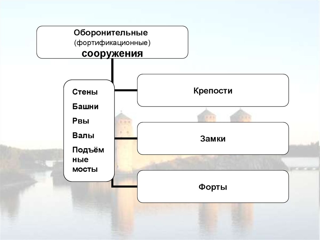 Архитектура определение