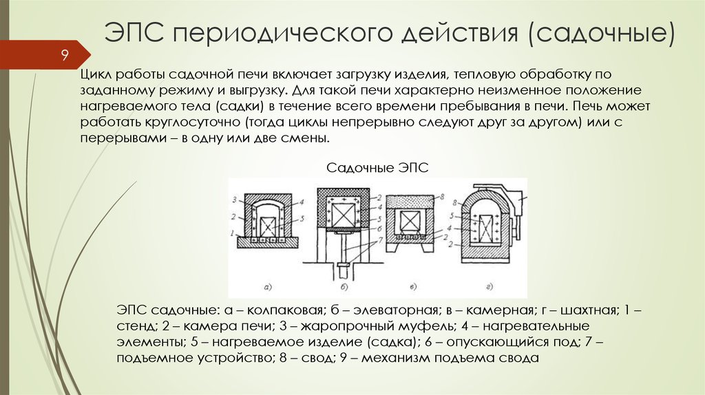 Схема устройства камерной печи сопротивления периодического действия