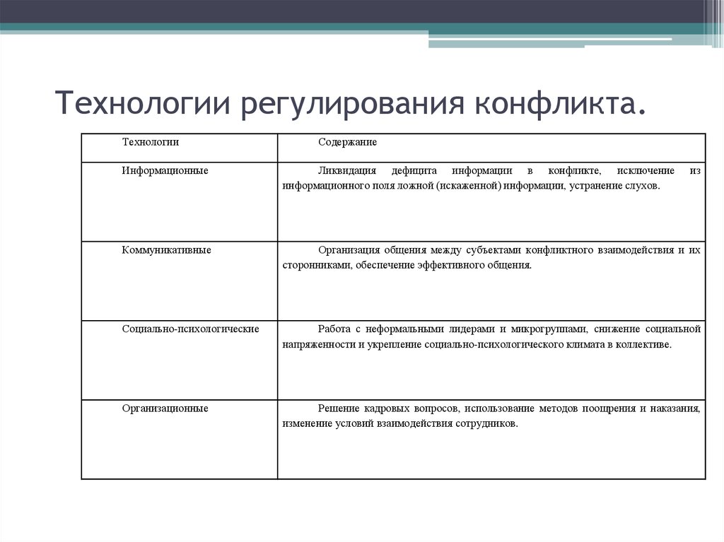 Технология конфликта. Технологии регулирования конфликта. Важнейшие технологии регулирования конфликта. Технологии позволяющие регулировать конфликт таблица. Технологии регулирования конфликта таблица.