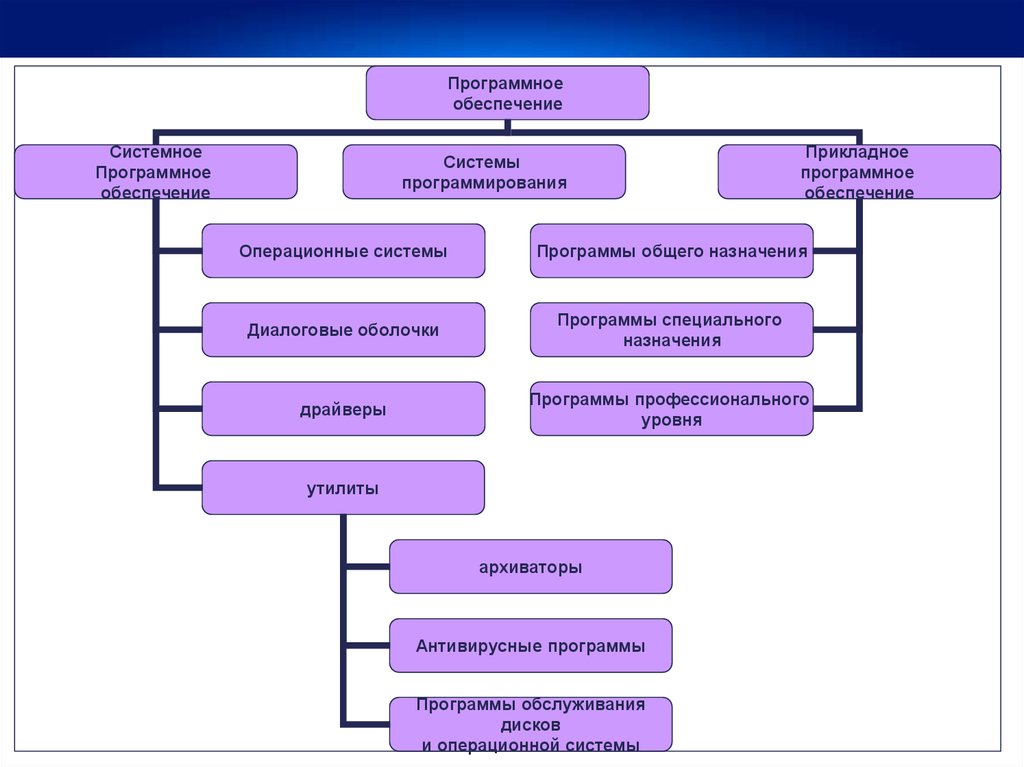 Программное обеспечение делится на. Задания системное и прикладное программное обеспечение. Системное по прикладное по системы программирования. Системное по прикладное по общего назначения. Программное обеспечение системное по системы программирования.