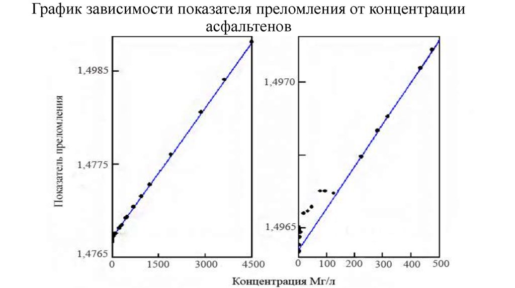 Увеличение коэффициента зависимости