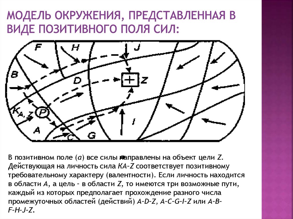 Элементы теории поля. Модель окружения. Модель «поле силы изменений». Теория поля деление. Окружение Моделя карта.