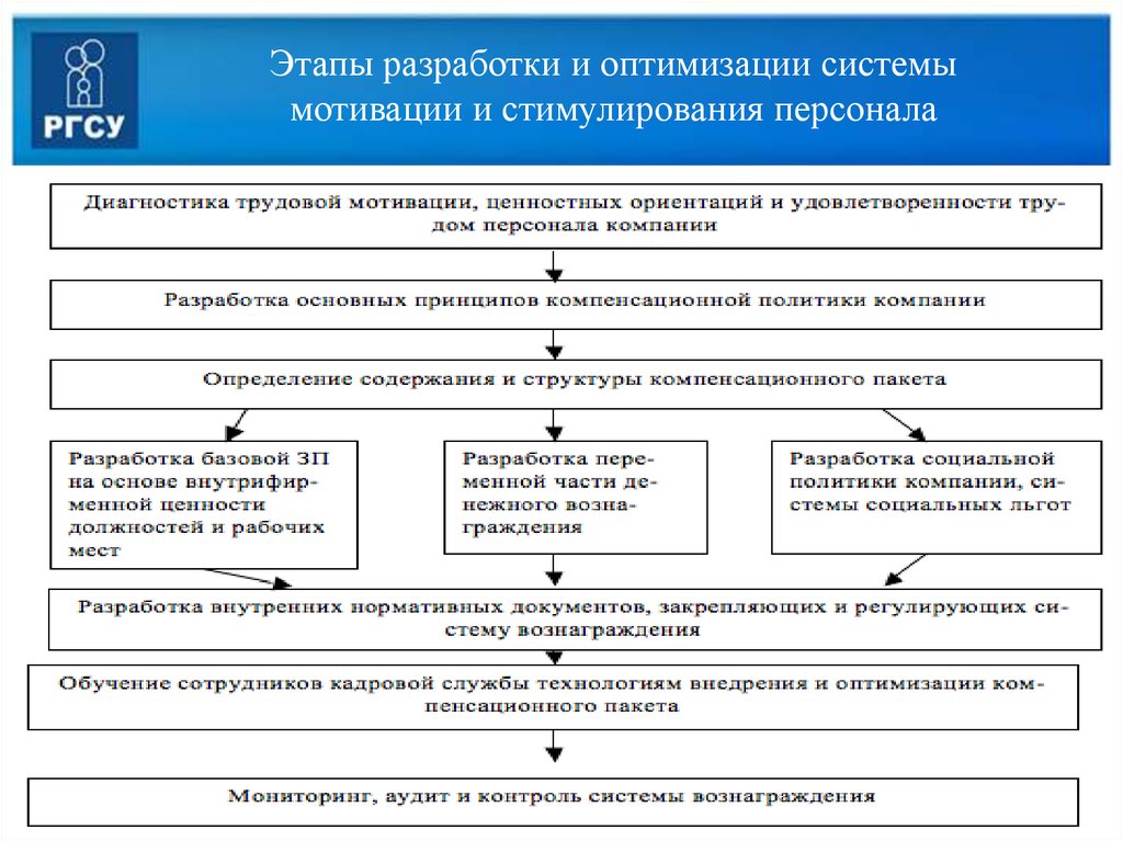 Реализация мотивации. Последовательность этапов формирования системы мотивации труда. Этапы разработки системы стимулирования. Разработка системы мотивации персонала. Этапы разработки системы мотивации персонала.