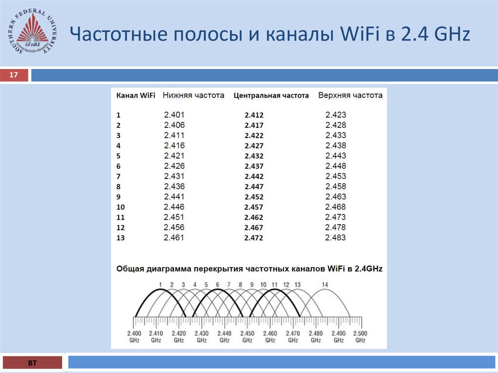 Частотные полосы и каналы WiFi в 2.4 GHz