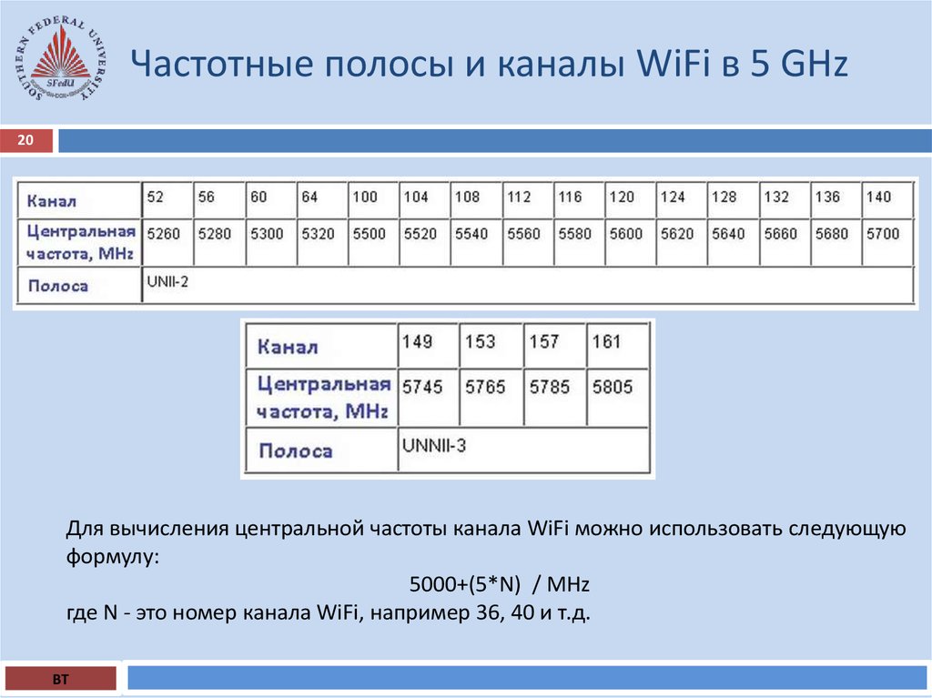 Частотные полосы и каналы WiFi в 5 GHz