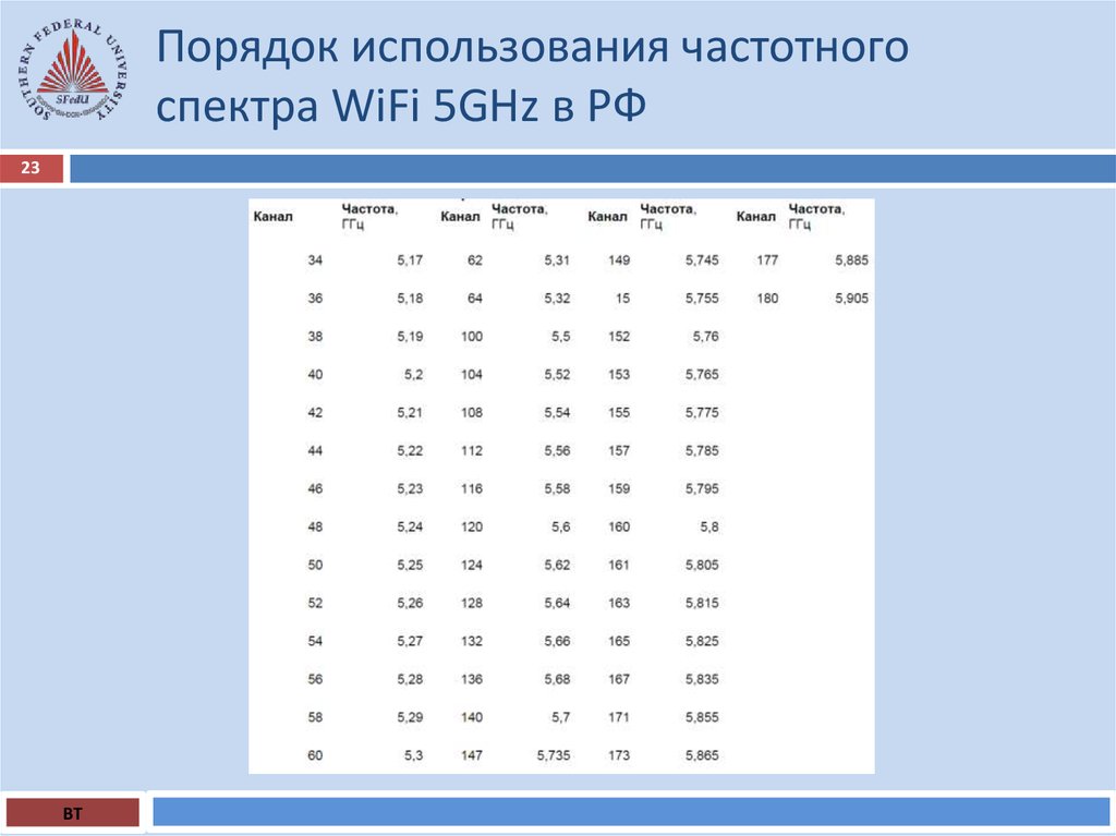 Порядок использования частотного спектра WiFi 5GHz в РФ