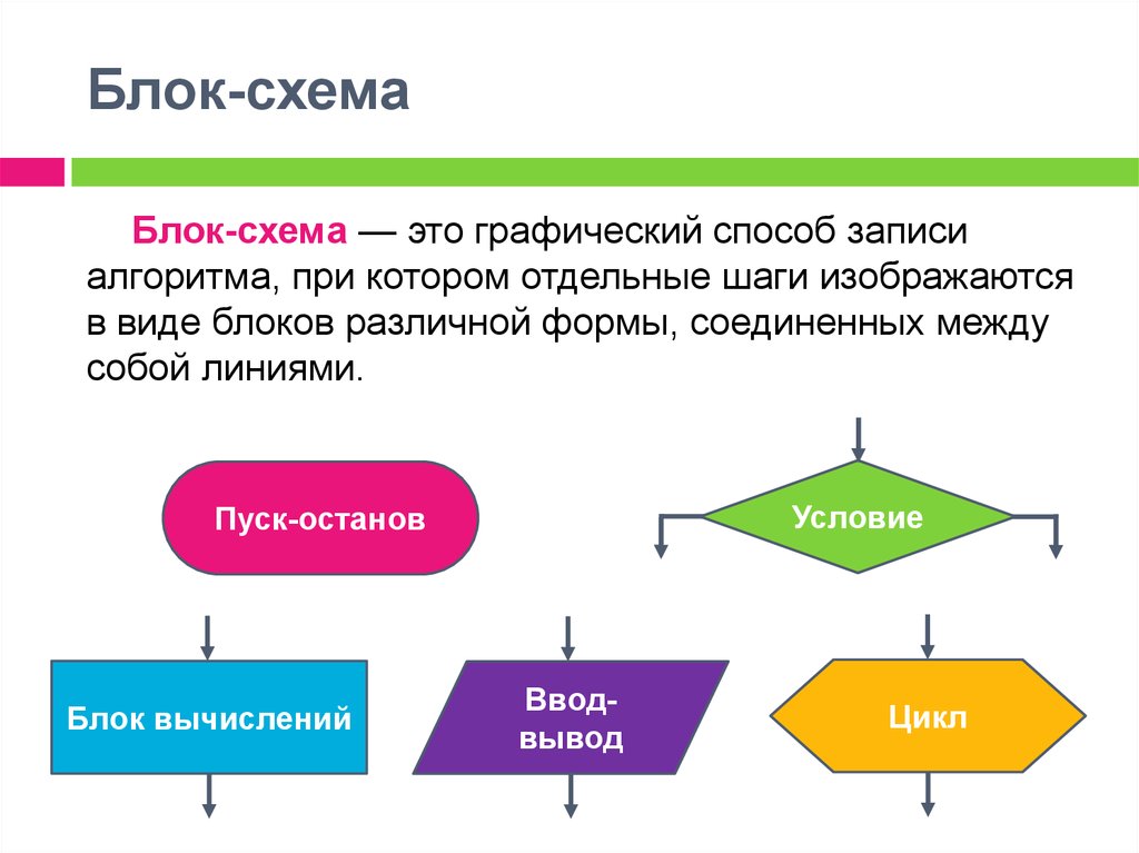 Основы алгоритмов. Понятие блок-схемы алгоритма. Понятие блок схемы. Понятие алгоритма блок схема алгоритма. В блок – схеме алгоритма условие изображается.