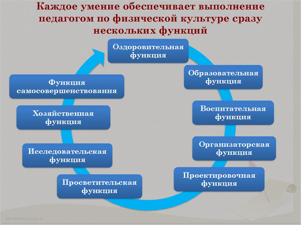 Функции группы физической культуры. Функции физической культуры. Специфические функции физической культуры. Функции физического воспитания. Формы и функции физического воспитания.