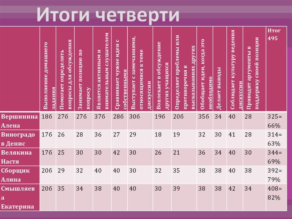 Протокол итоги четверти