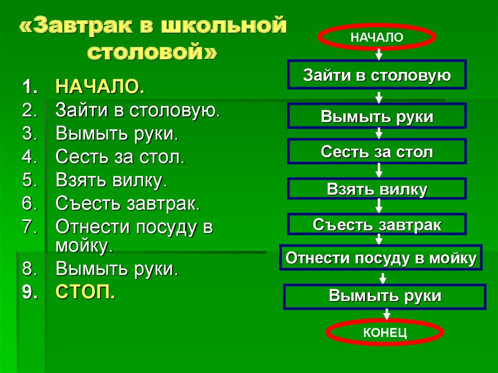 Составление и исполнение. Алгоритм завтрака. Линейный алгоритм блюда. Линейный алгоритм помой посуду. Пример линейного алгоритма из повседневной жизни.