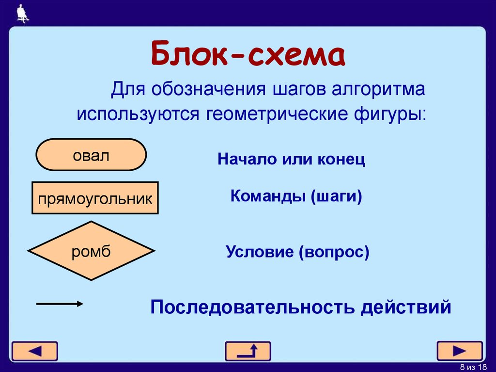 Блок фигура. Блок схема начало и конец алгоритма. Блок схема прямоугольник в алгоритмах. Алгоритм фигуры. Геометрические фигуры в алгоритмах.