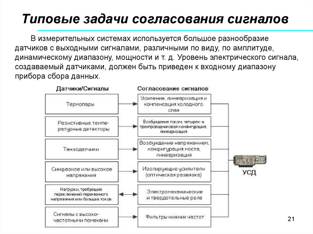 Согласование задачи. Согласование сигналов. Систему типовых задач. Типовые измерительные системы.