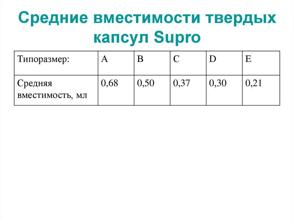 Средняя вместимость. Средняя Пассажировместимость формула. Средняя вмещаемость школы. Вместимость капсул.