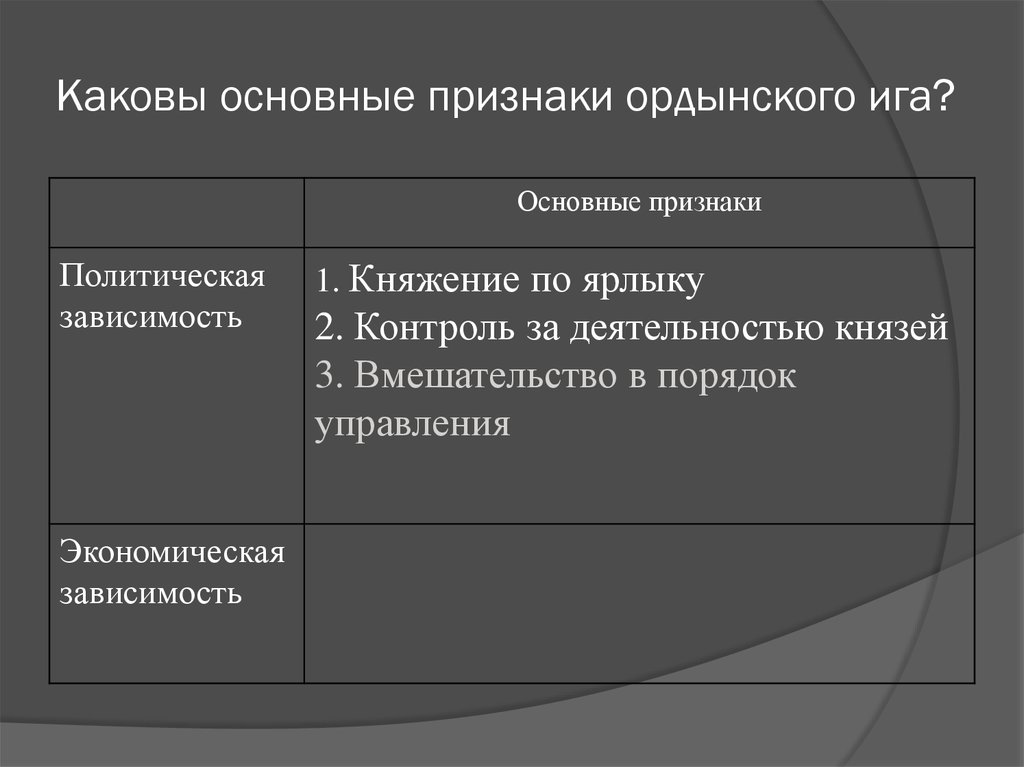 Политическая зависимость. Каковы основные признаки сущность Ордынского Ига. Каковы основные признаки Ордынского владычества. Укажите основные признаки Ордынского Ига. Проявление золотоордынского Ига.