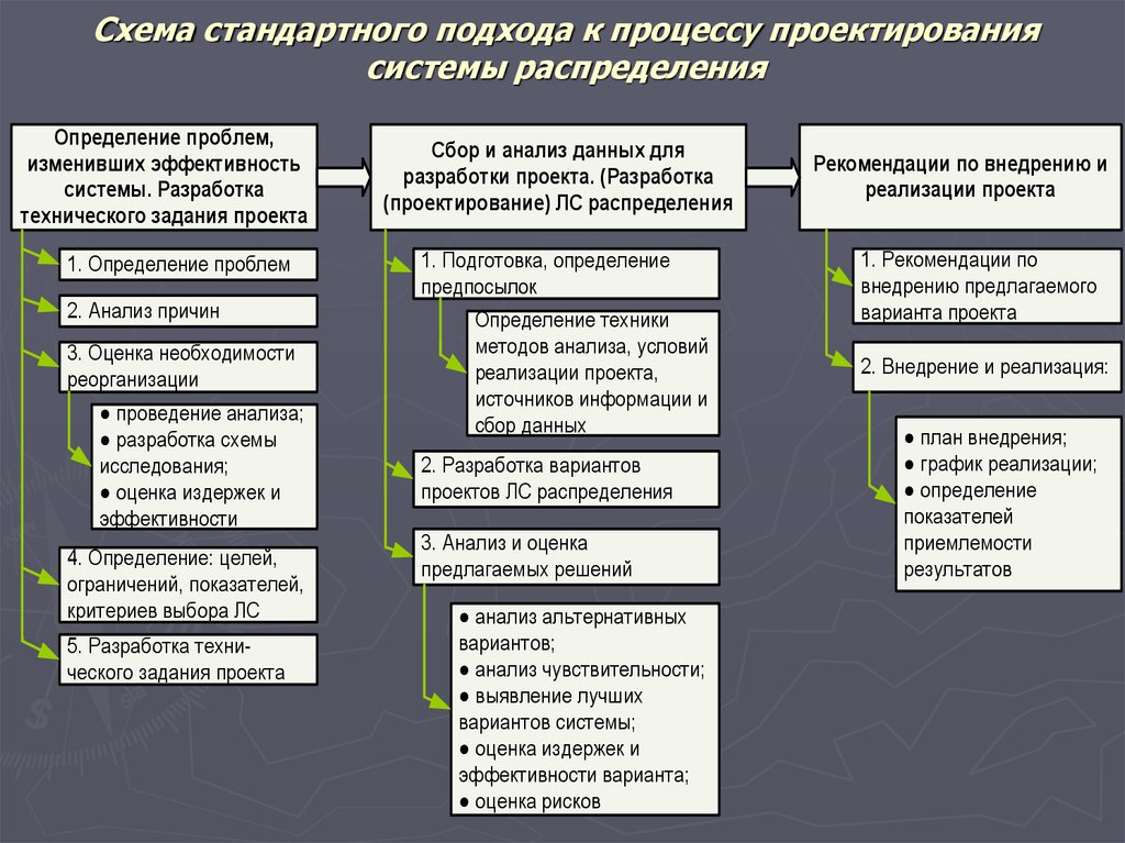 Проект это выявление детализация разработка и установление системы социальных связей