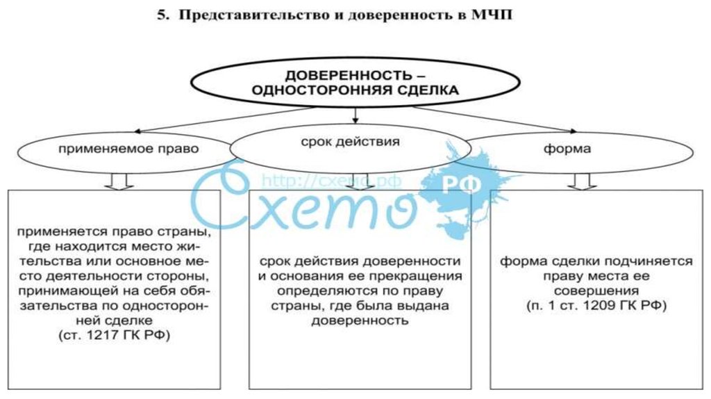 Понятие представительства. Представительство и доверенность в МЧП. Представительство и доверенность схема. Таблица представительства и доверенности. Виды доверенности схема.