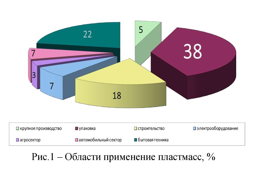 Область применения пластика. Применение пластмасс диаграмма. Области применения пластмасс. Диаграмма использования пластика. Сферы применения пластмасс.