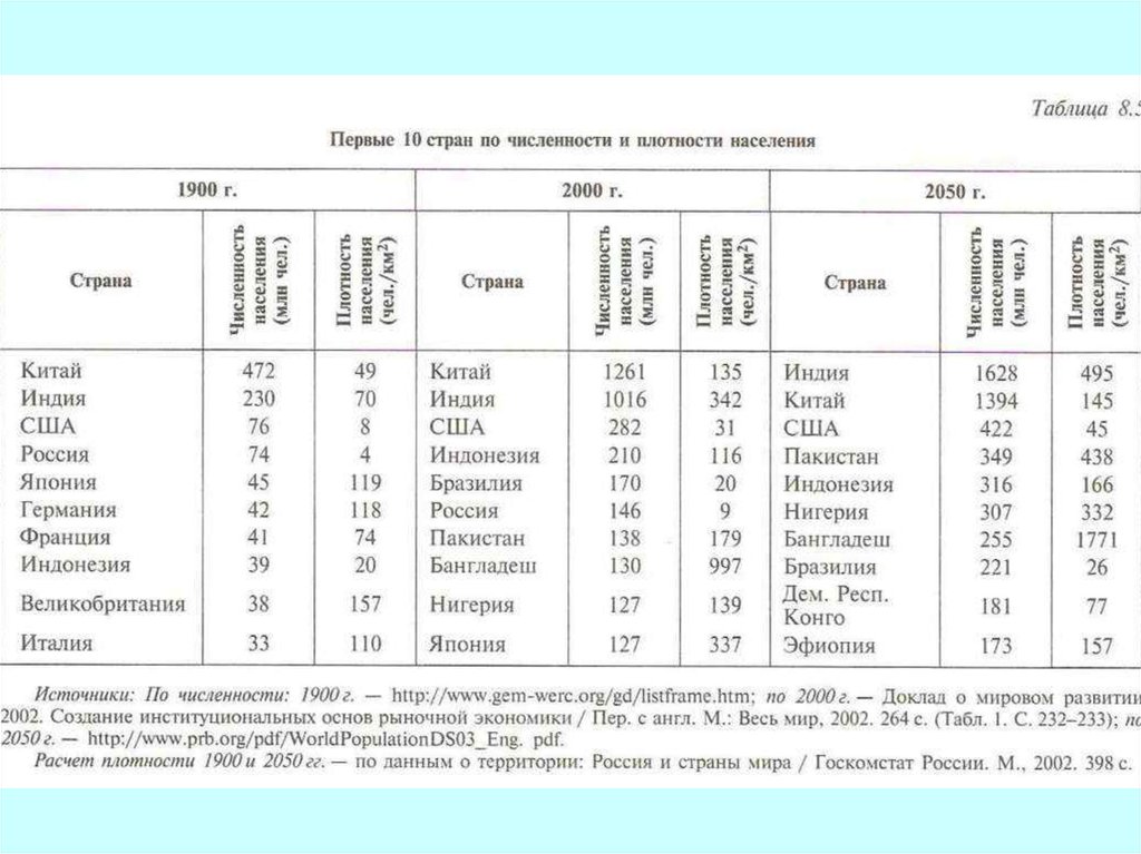 Источники численности населения. Таблица Чаддока. Демографическая ситуация таблица 11 класс плотность населения.