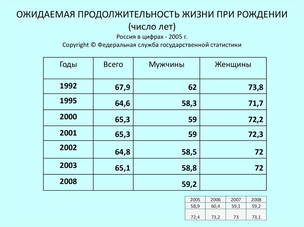 Ожидаемая продолжительность жизни карта