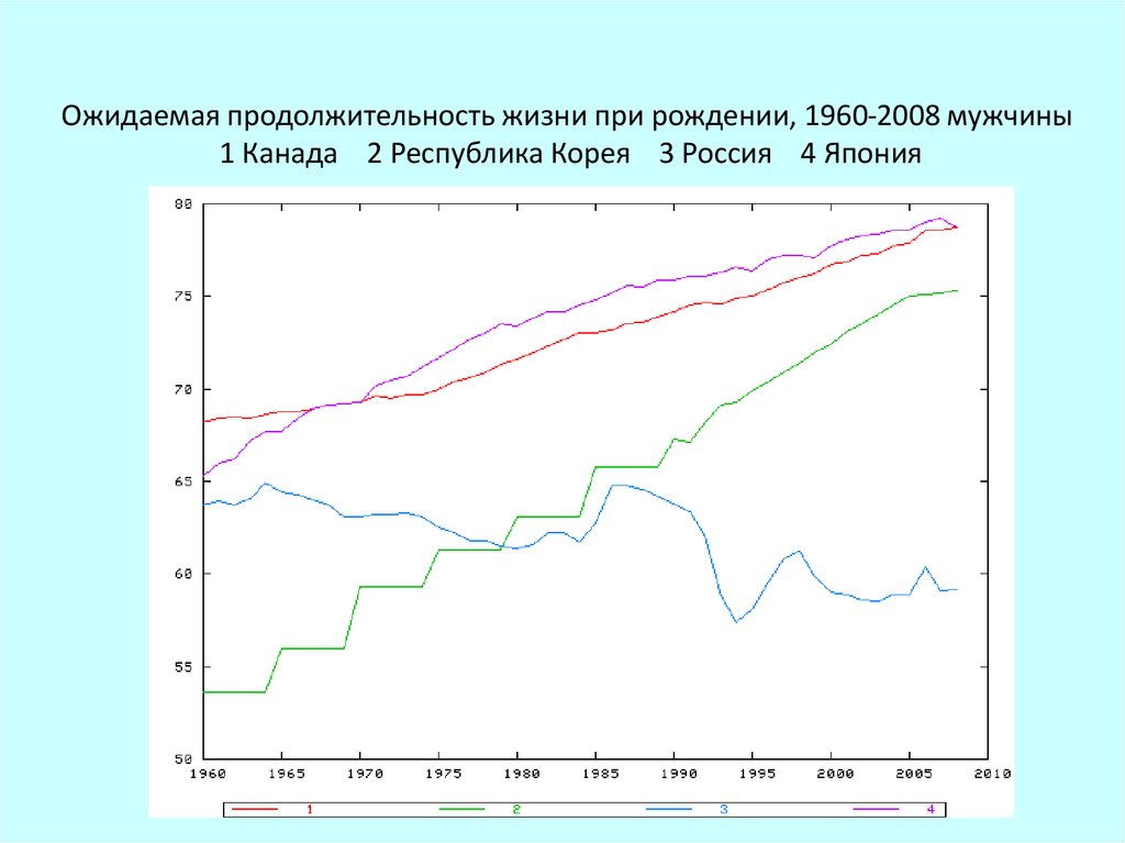 Показатели продолжительности жизни. Ожидаемая Продолжительность жизни в Японии. Средняя Продолжительность жизни в Южной Корее. Ожидаемая Продолжительность жизни Канада. Средняя Продолжительность жизни в Канаде.