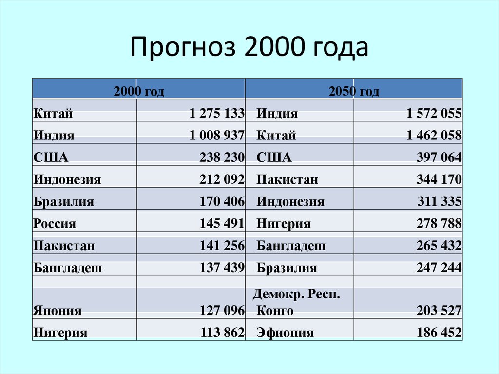 Страны по численности. Рейтинг стран по численности населения. Список стран по численности населения. Перечень стран по численности населения. Место России в мире по численности населения.