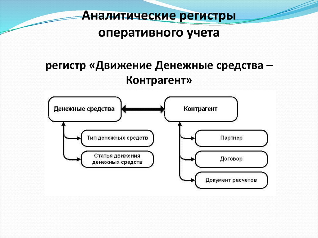 Учетные регистры по учету денежных средств. Аналитические регистры. Аналитические регистры оперативного учета. К регистрам аналитического учёта относятся:.