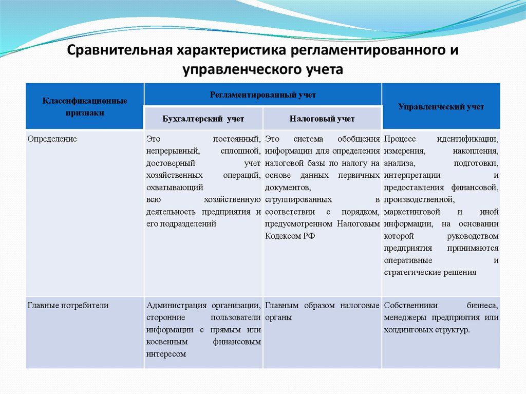 Налоговый учет это система обобщения. Основные потребители информации управленческого учета. Характеристики управленческого учета. Характеристики информации управленческого учета. Основные характеристики управленческого учета.