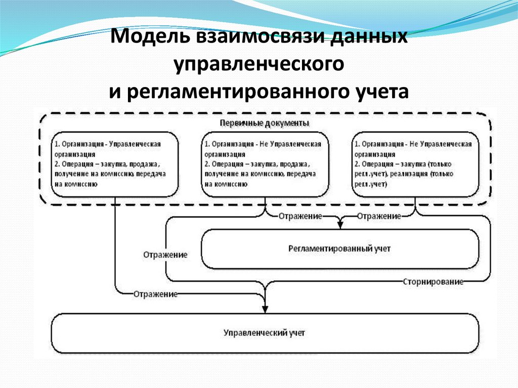 Модель взаимосвязей данных. Управленческий и регламентированный учет. Управленческий учет регламентируется. Управленческий и регламентированный учет отличия. Ведение управленческого учета в организации регламентируется.