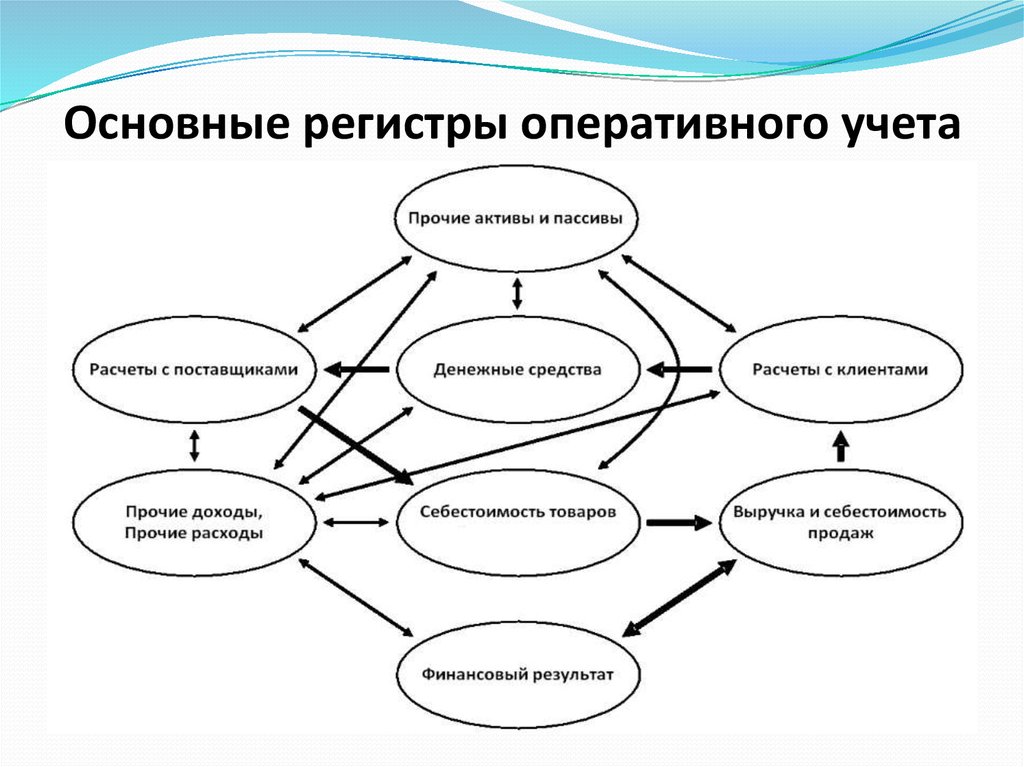 Регистры оперативного учета. Регистры оперативного учета