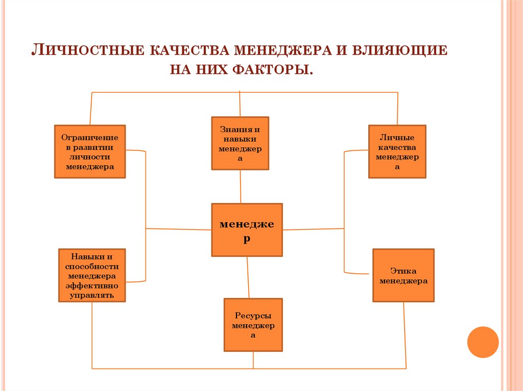 Личностные качества на английском. Личностные качества менеджера и влияющие на них факторы. Личностные качества эффективного менеджера. Деловые и личностные качества менеджера. Профессиональные и личностные качества менеджера.