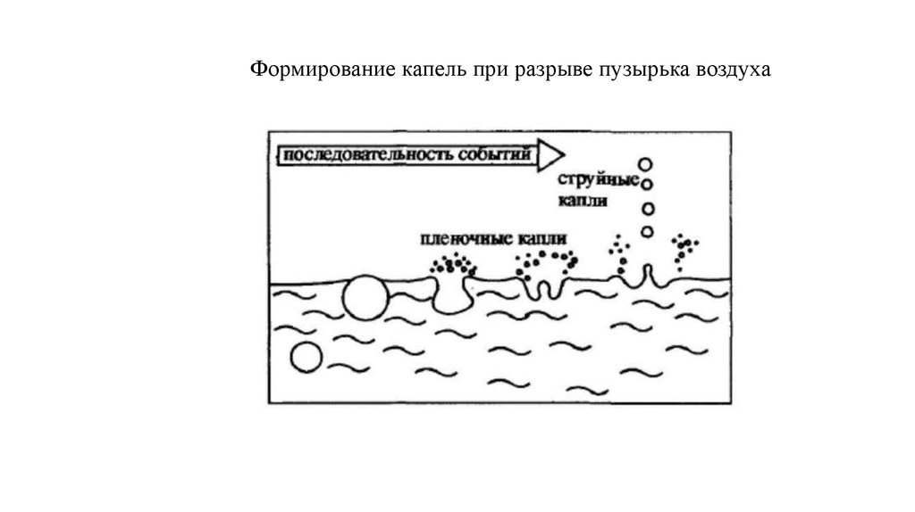 Формирование транспортных пузырьков. Формирование капли. Минимальный размер пузырьков воздуха. При ВЫСОТНОЙ болезни пузыри воздуха. Размер пузырька пара.