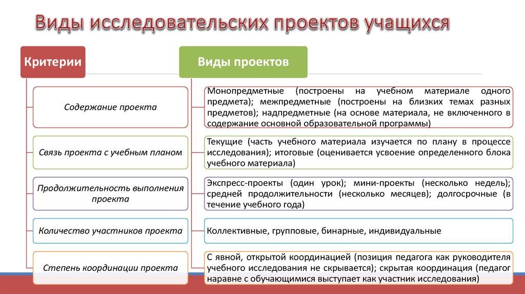 Какие бывают индивидуальные проекты